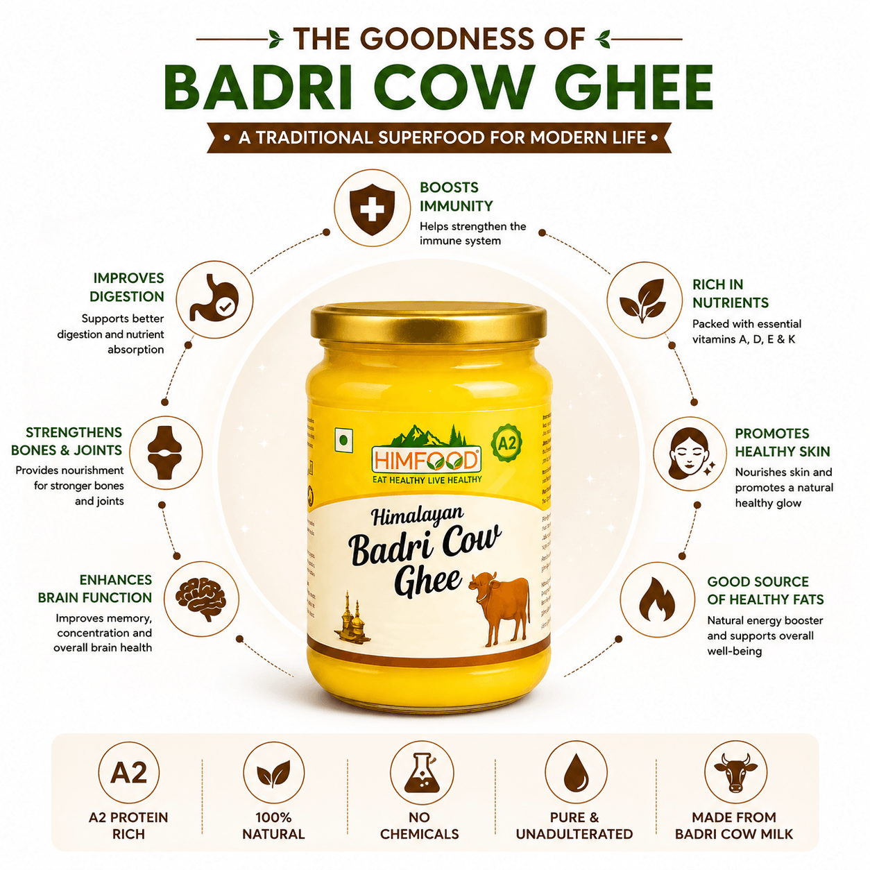 Himalayan Badri Cow Ghee A2 Bilona Ghee benefits infographic – rich in A2 protein, natural, chemical-free and made from Himalayan Badri cow milk | HIMFOOD